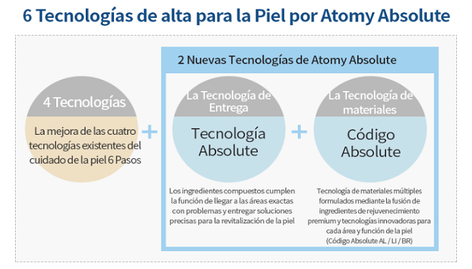 Atomy Abnsolute 6 tecnologías